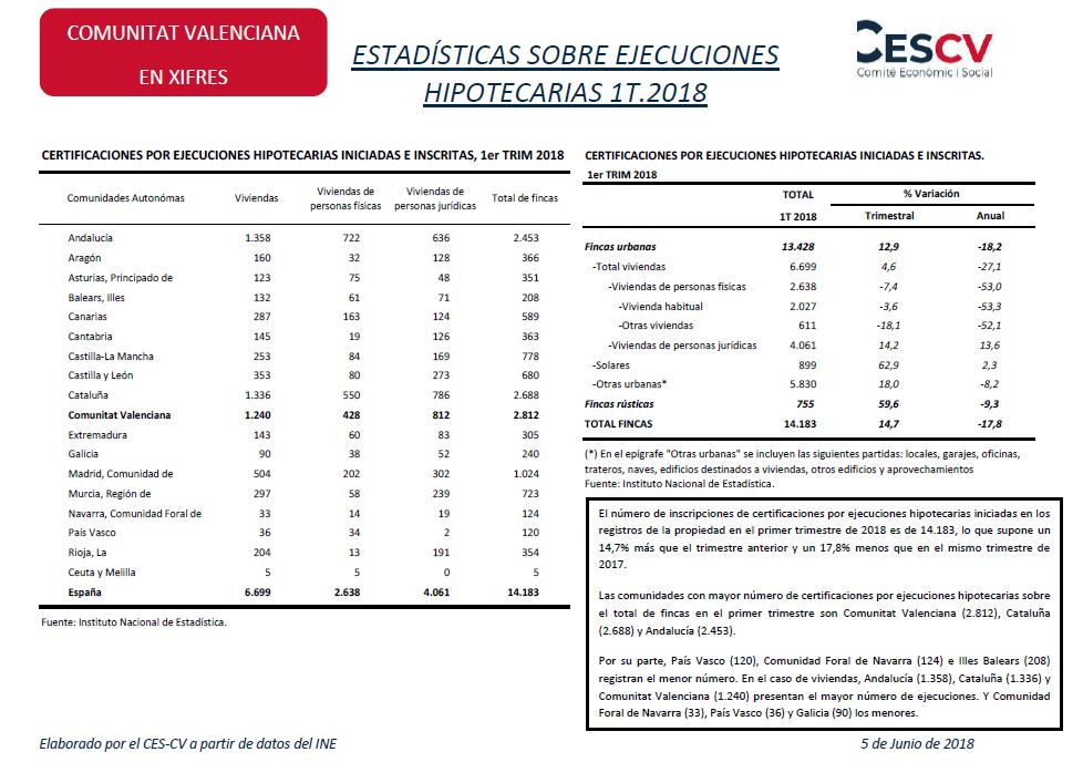 Estadísticas sobre ejecuciones hipotecarias 1T. 2018