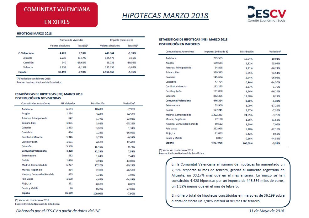Hipotecas Marzo 2018