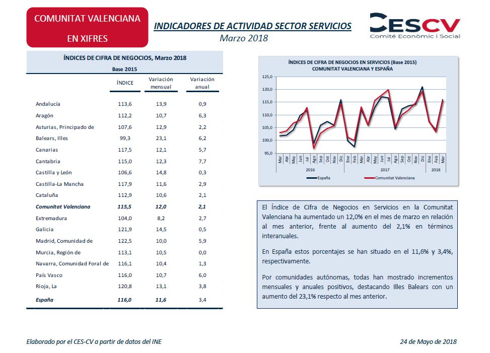 Indicadores de actividad sector servicios Marzo 2018