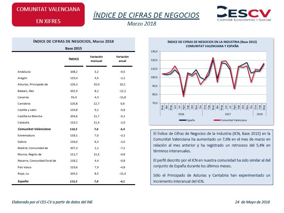 Índice de cifras de negocios Marzo 2018