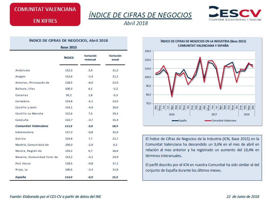Índice de cifras de negocios Abril 2018