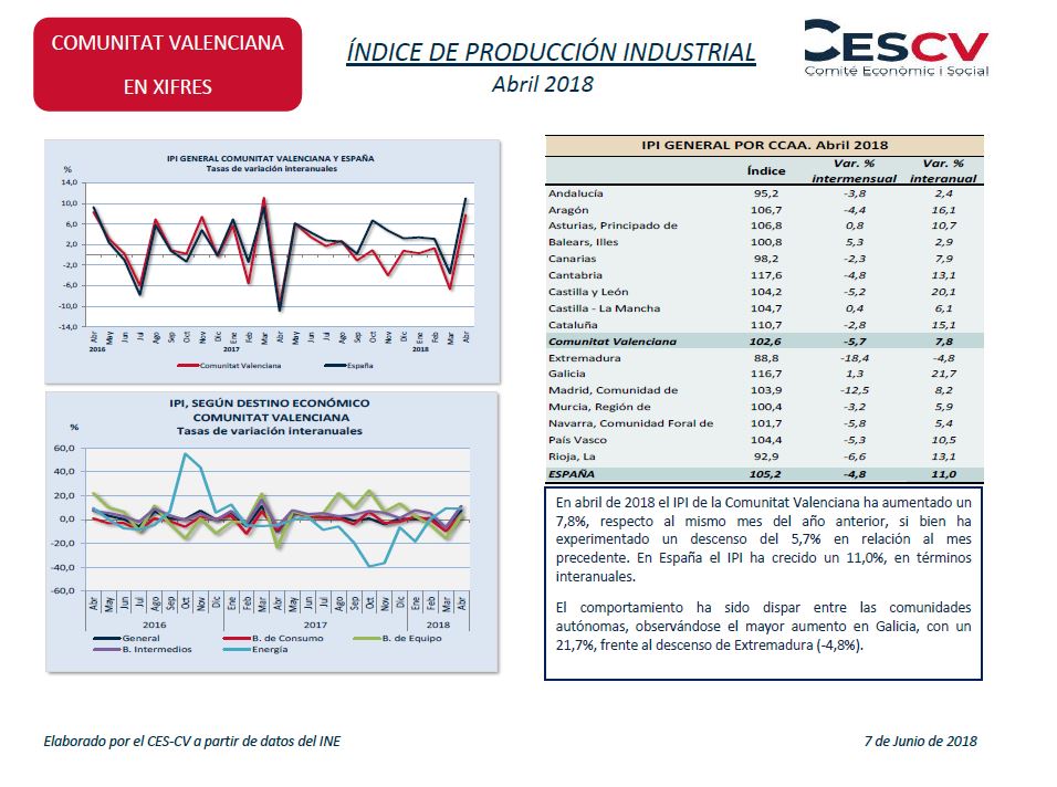 Índice de producción industrial Abril 2018