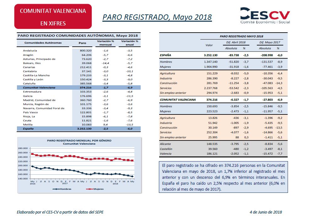 Paro registrado, Mayo 2018