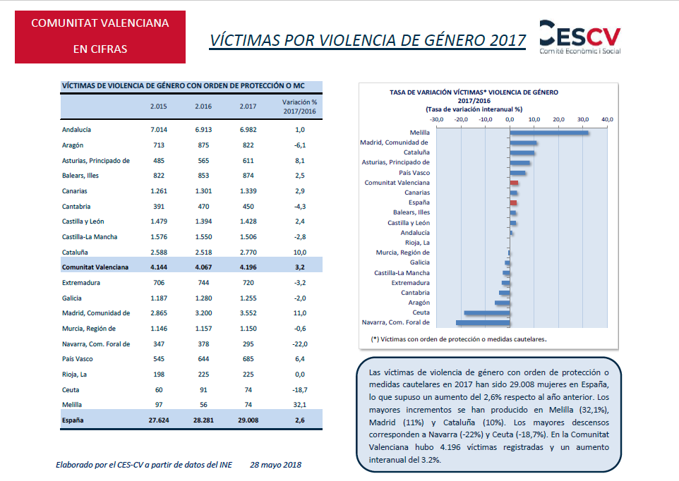 Víctimas por violencia de género 2017
