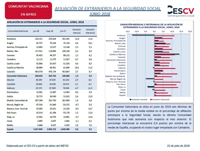 Afiliación de Extranjeros a la Seguridad Social en Junio de 2018