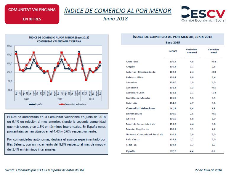 Índice Comercio al por Menor Junio 2018