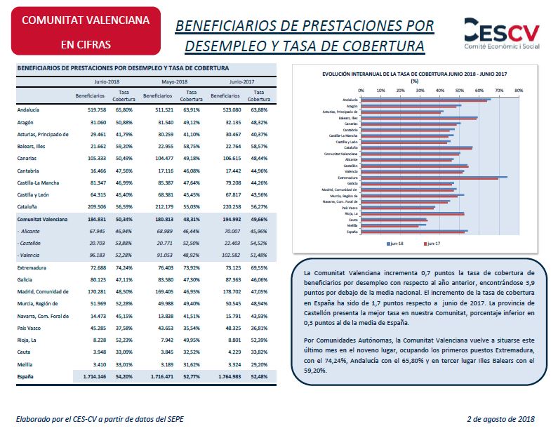 Beneficiarios de Prestaciones por Desempleo y Tasas de Cobertura,  Junio  2018