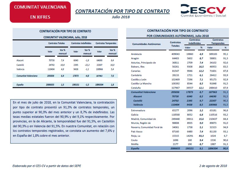 Contratación por tipo de contrato Julio 2018