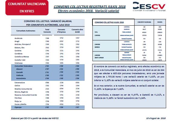 Convenios colectivos registrados Julio 2018