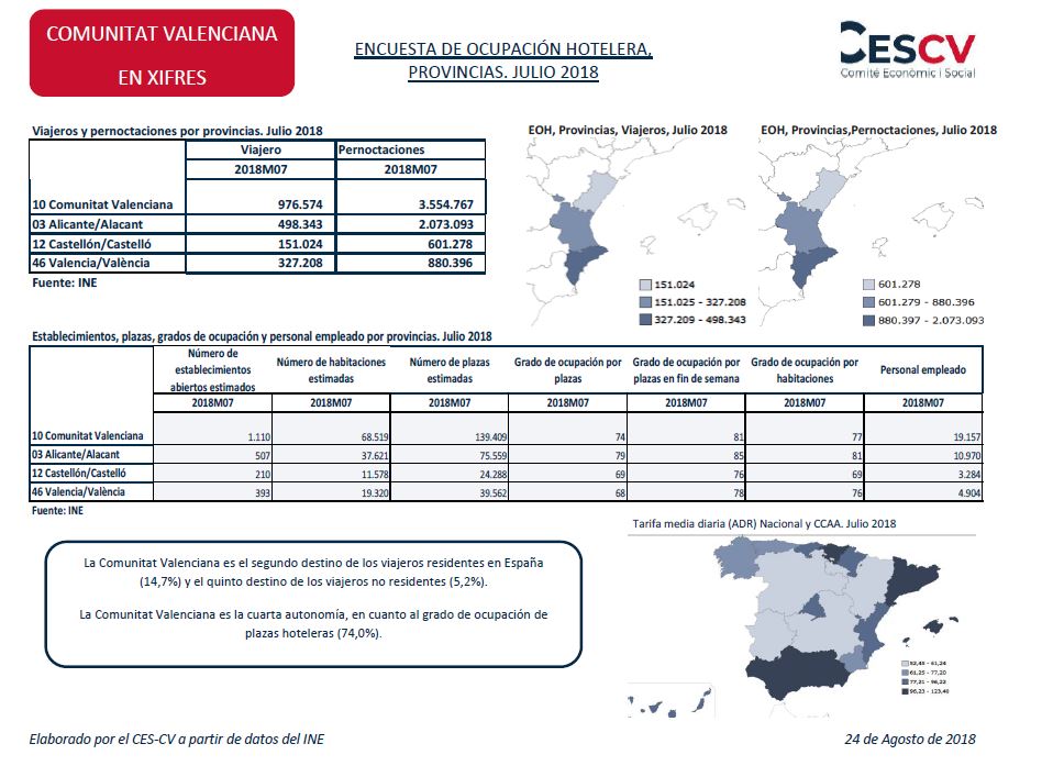Encuesta de ocupación hotelera, provincias. Julio 2018