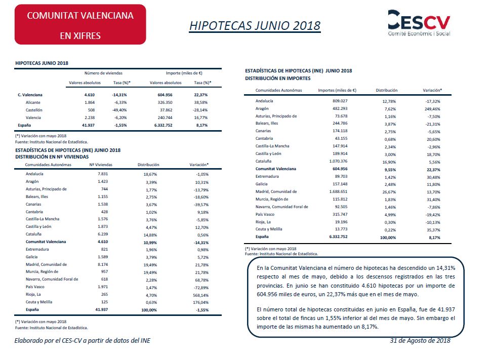 Hipotecas Junio 2018