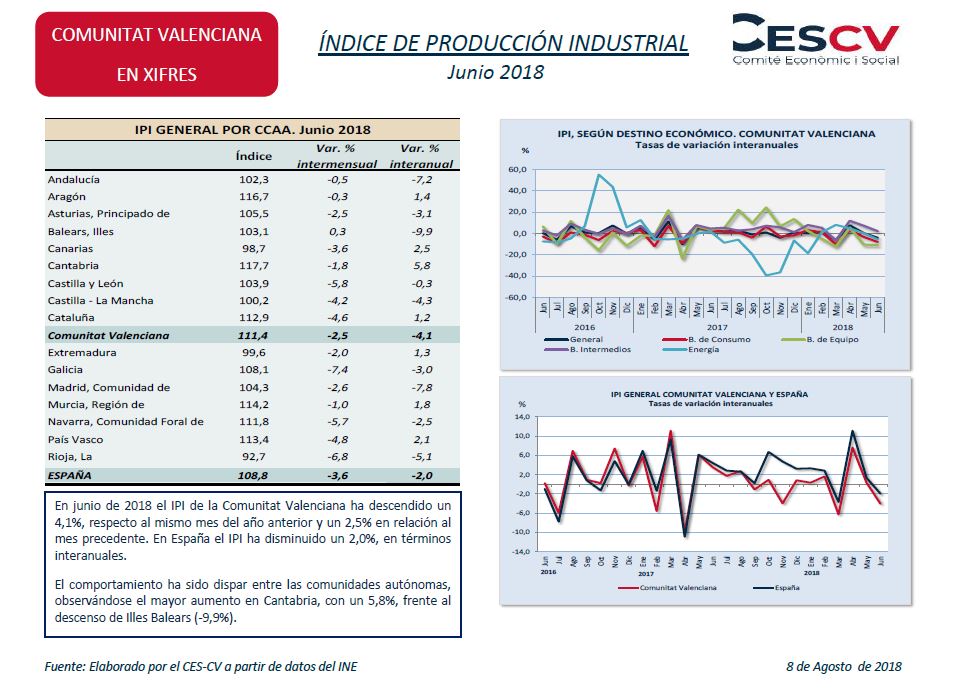 Indice de producción industrial Junio 2018