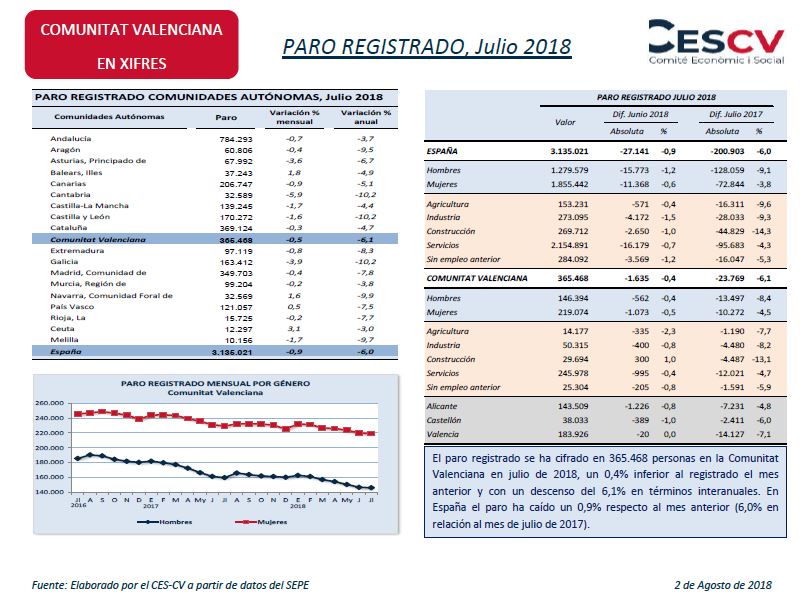 Paro Registrado, Julio 2018