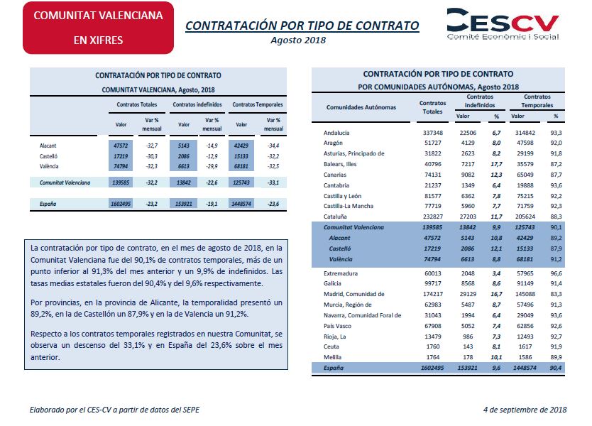Contratación por tipo de contrato Agosto 2018