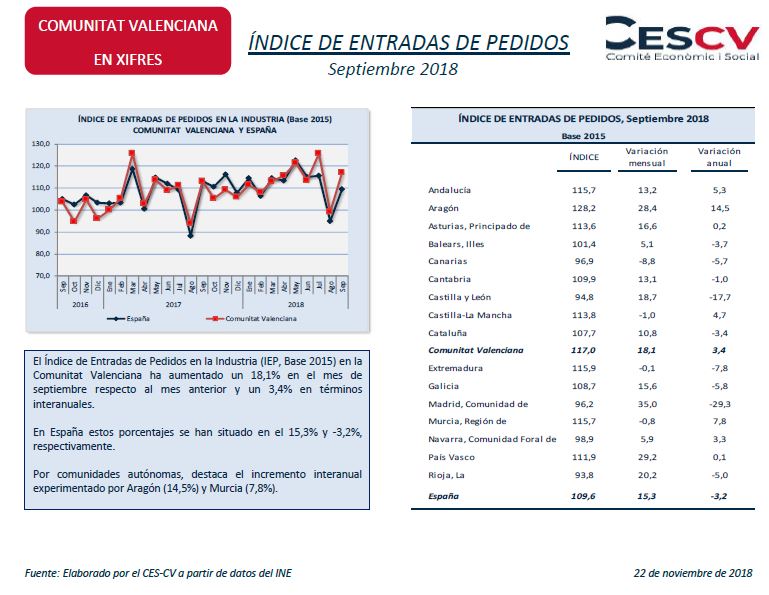 ÍNDICE DE ENTRADAS DE PEDIDOS Septiembre 2018