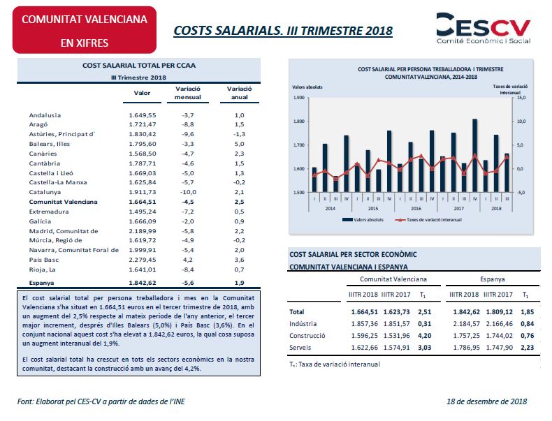 COSTS SALARIALS. III TRIMESTRE 2018