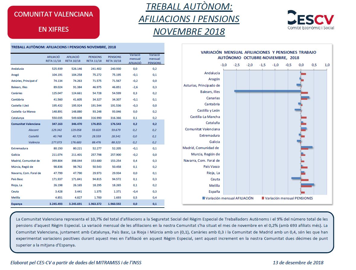 TREBALL AUTÒNOM: AFILIACIONS I PENSIONS NOVEMBRE 2018