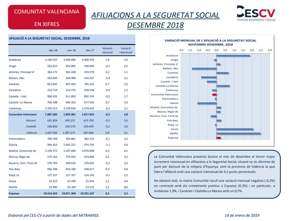 AFILIACIONS A LA SEGURETAT SOCIAL DESEMBRE 2018