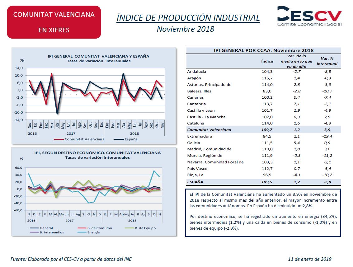ÍNDICE DE PRODUCCIÓN INDUSTRIAL Noviembre 2018