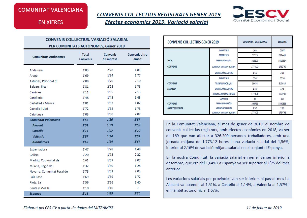 CONVENIS COL.LECTIUS REGISTRATS GENER 2019 Efectes econòmics 2019. Variació salarial