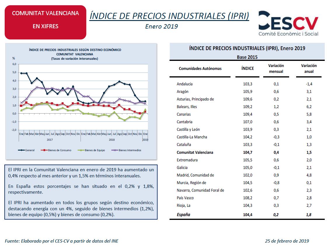 ÍNDICE DE PRECIOS INDUSTRIALES (IPRI) Enero 2019
