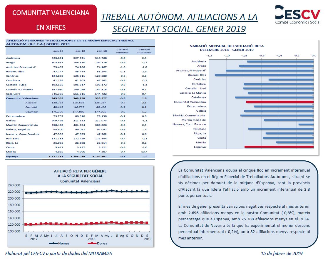TREBALL AUTÒNOM. AFILIACIONS A LA SEGURETAT SOCIAL. GENER 2019