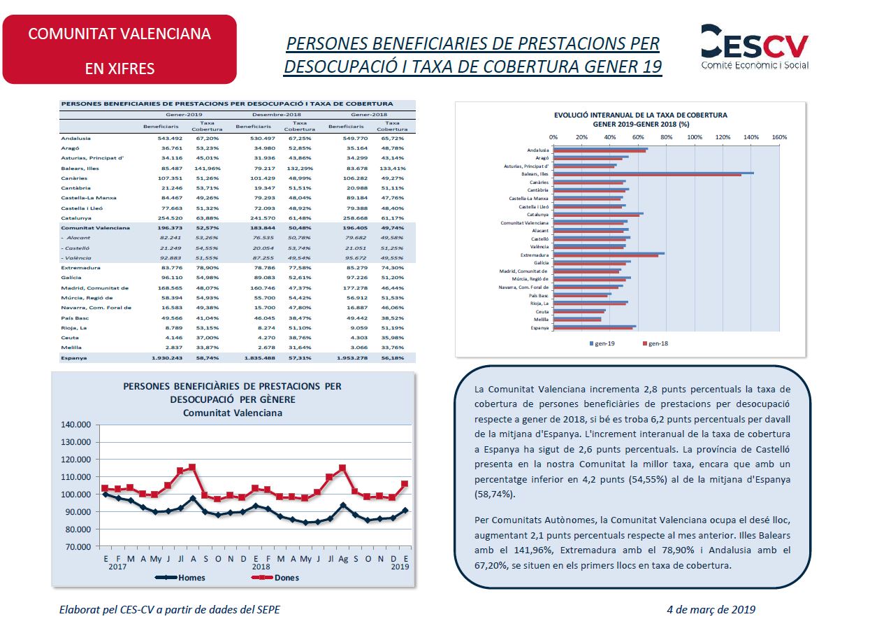 PERSONES BENEFICIARIES DE PRESTACIONS PER DESOCUPACIÓ I TAXA DE COBERTURA GENER 19