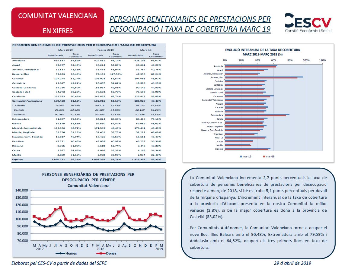 PERSONES BENEFICIARIES DE PRESTACIONS PER DESOCUPACIÓ I TAXA DE COBERTURA MARÇ 19