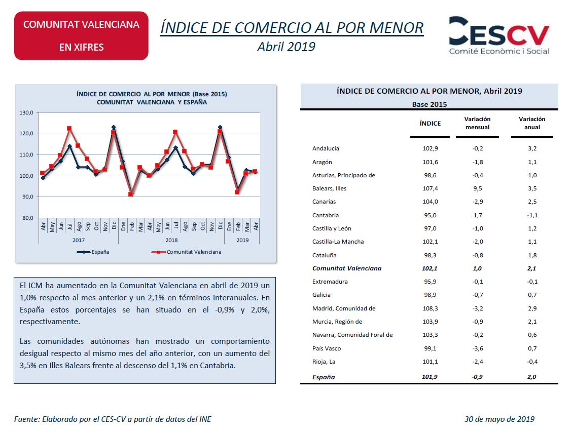 ÍNDICE DE COMERCIO AL POR MENOR Abril 2019