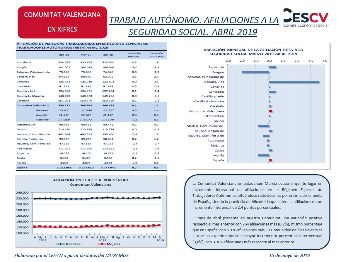 TRABAJO AUTÓNOMO. AFILIACIONES A LA SEGURIDAD SOCIAL. ABRIL 2019