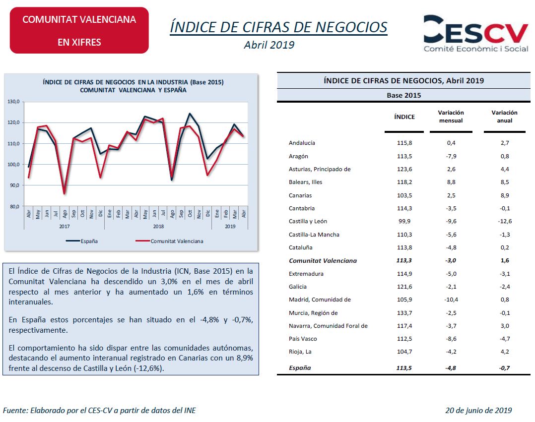 ÍNDICE DE CIFRAS DE NEGOCIOS Abril 2019