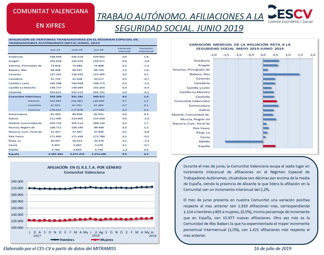 TRABAJO AUTÓNOMO. AFILIACIONES A LA SEGURIDAD SOCIAL. JUNIO 2019