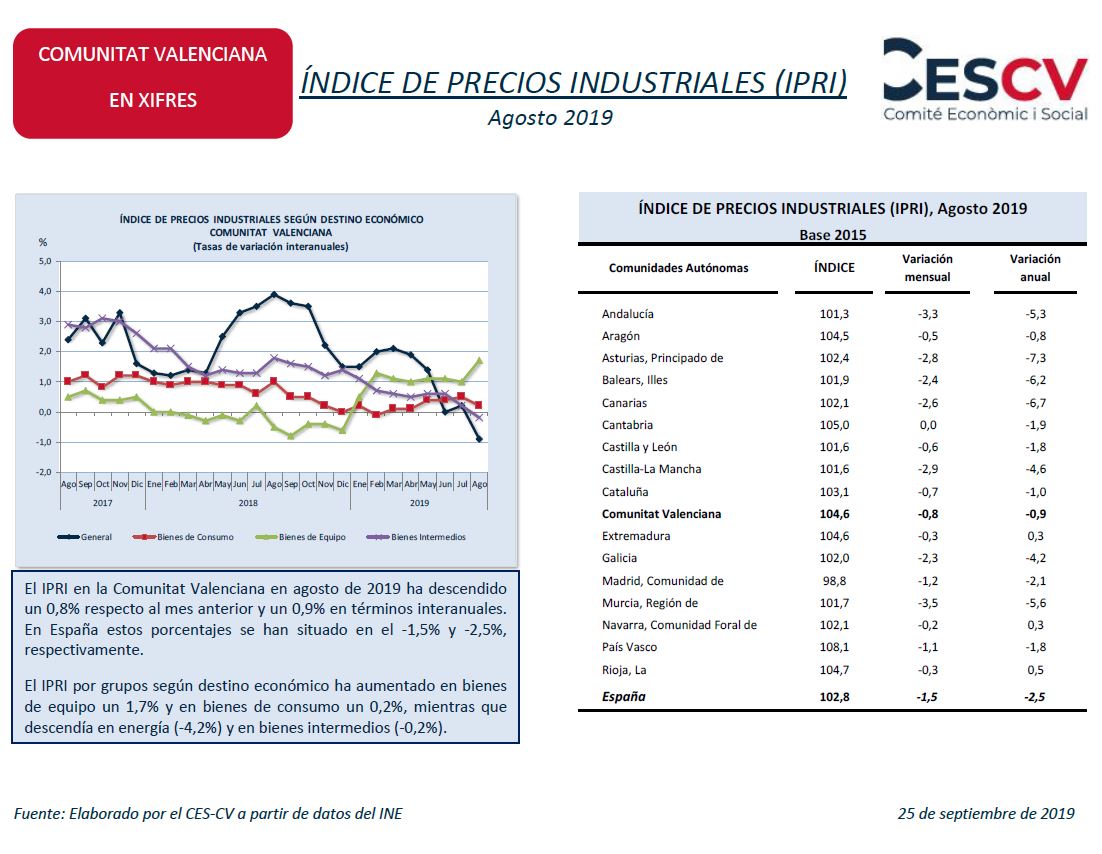 ÍNDICE DE PRECIOS INDUSTRIALES (IPRI) Agosto 2019