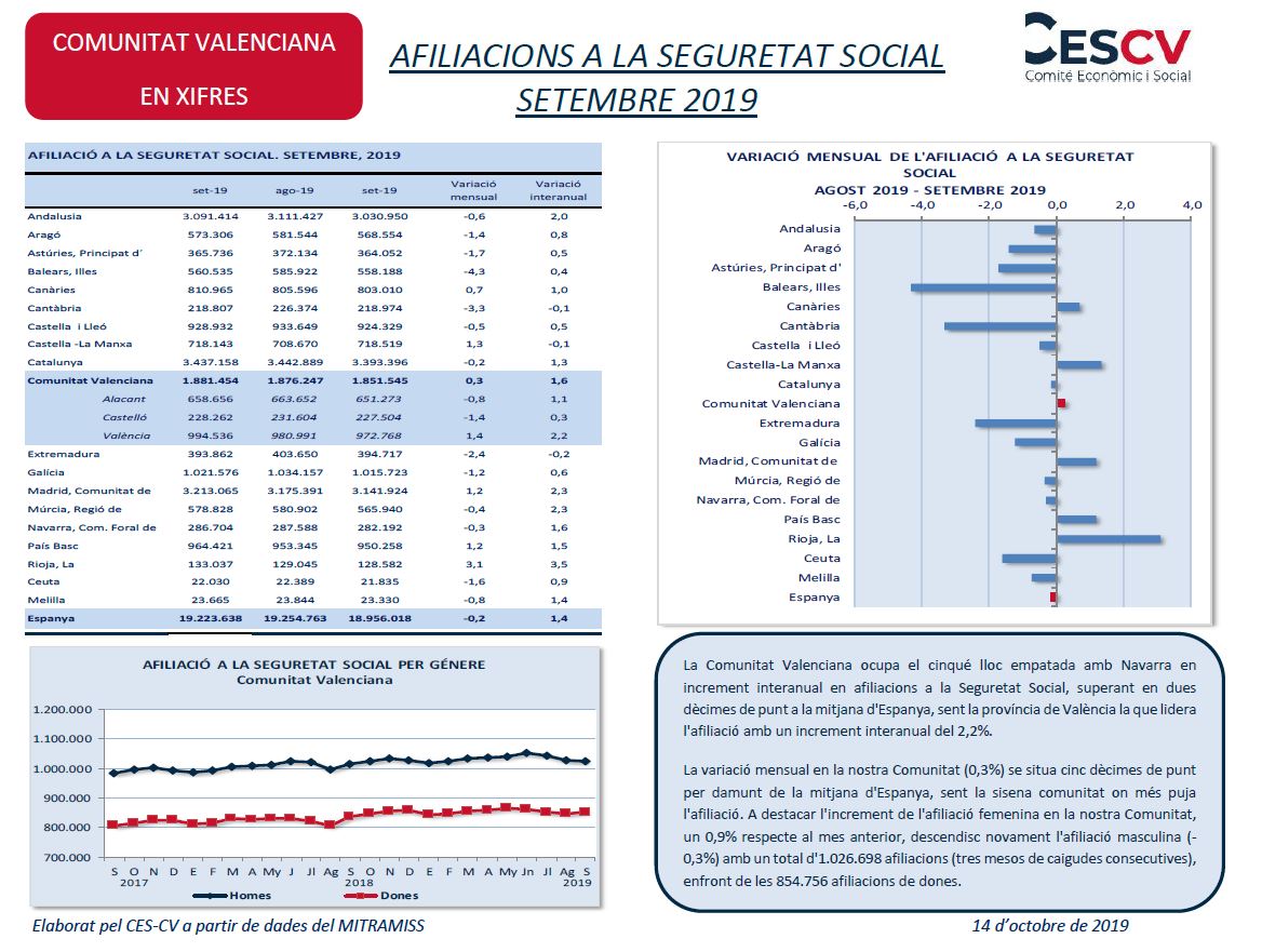 AFILIACIONS A LA SEGURETAT SOCIAL SETEMBRE 2019