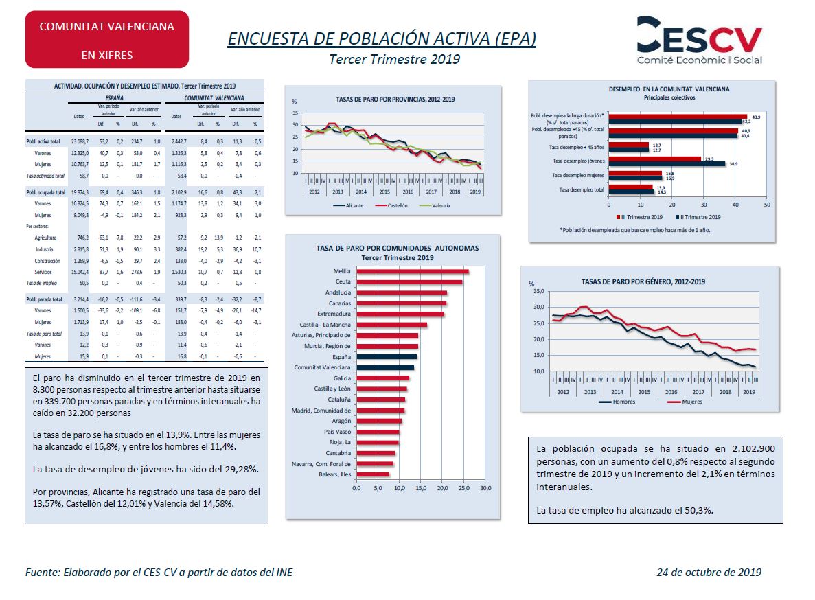 ENCUESTA DE POBLACIÓN ACTIVA (EPA) Tercer Trimestre 2019