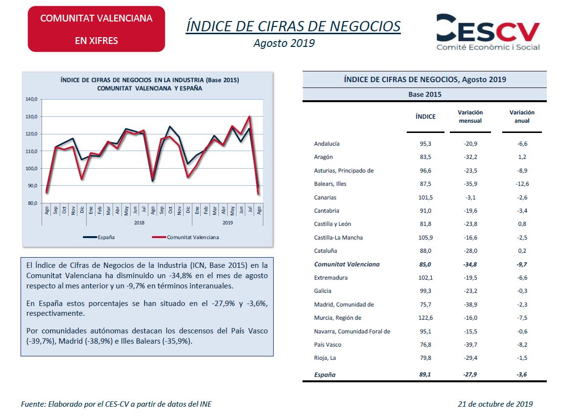 ÍNDICE DE CIFRAS DE NEGOCIOS Agosto 2019