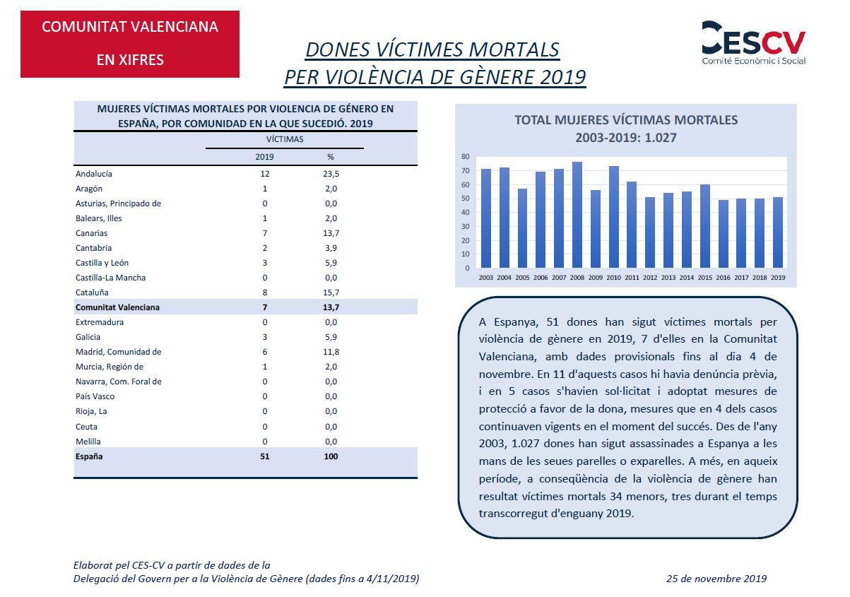 DONES VÍCTIMES MORTALS PER VIOLÈNCIA DE GÈNERE 2019