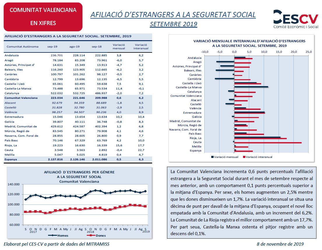 AFILIACIÓ D’ESTRANGERS A LA SEGURETAT SOCIAL SETEMBRE 2019