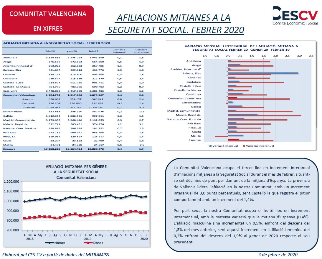 AFILIACIONS MITJANES A LA SEGURETAT SOCIAL. FEBRER 2020