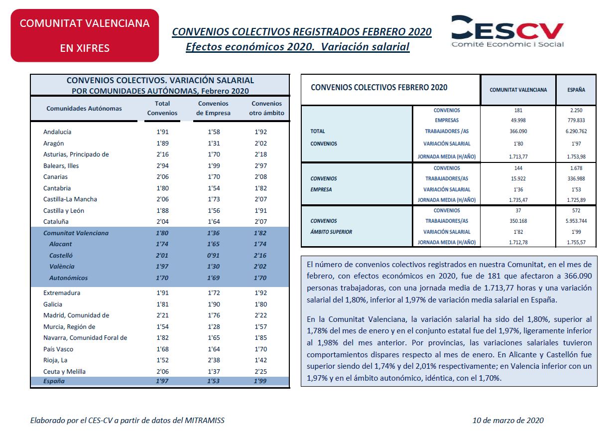 CONVENIS COL.LECTIUS REGISTRATS FEBRER 2020