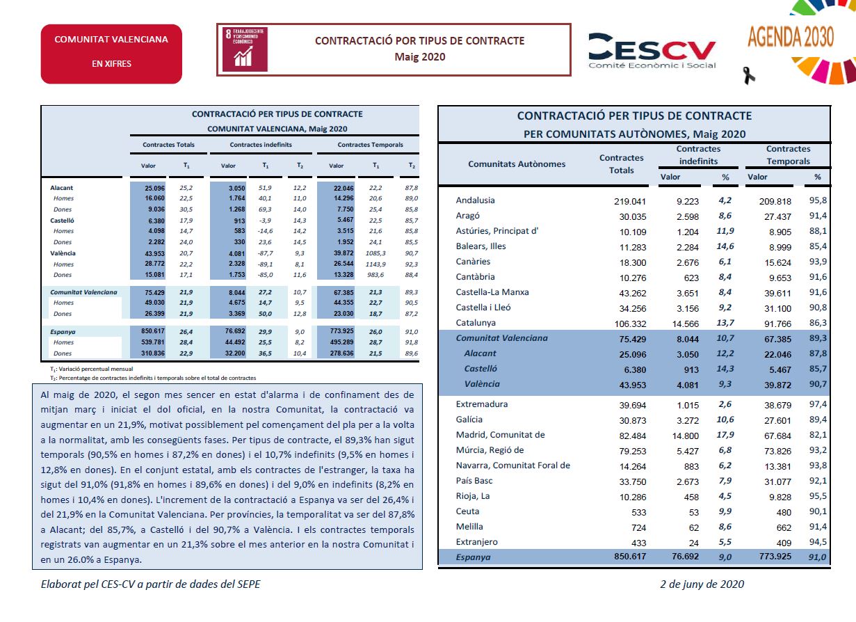 CONTRACTACIÓ INDEFINIDA I TEMPORAL Maig 2020