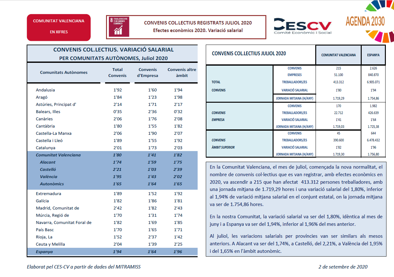 CONVENIS COL.LECTIUS REGISTRATS JULIOL 2020 Efectes econòmics 2020. Variació salarial