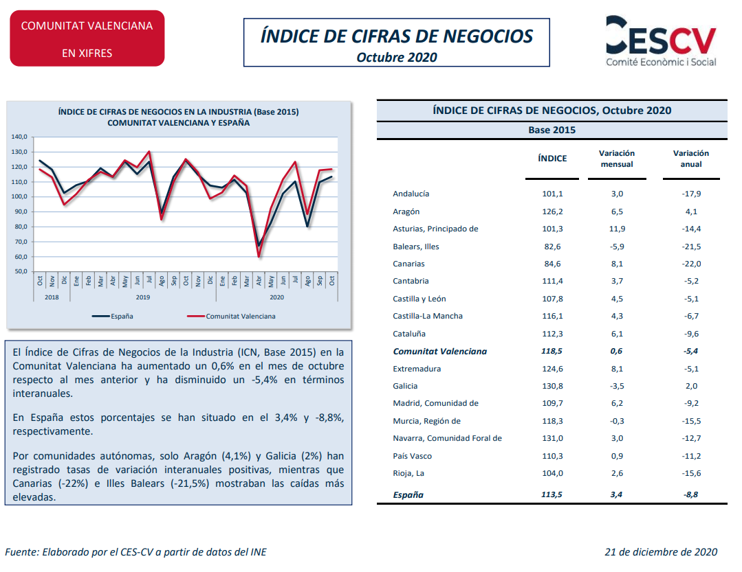 ÍNDICE DE CIFRAS DE NEGOCIOS Octubre 2020