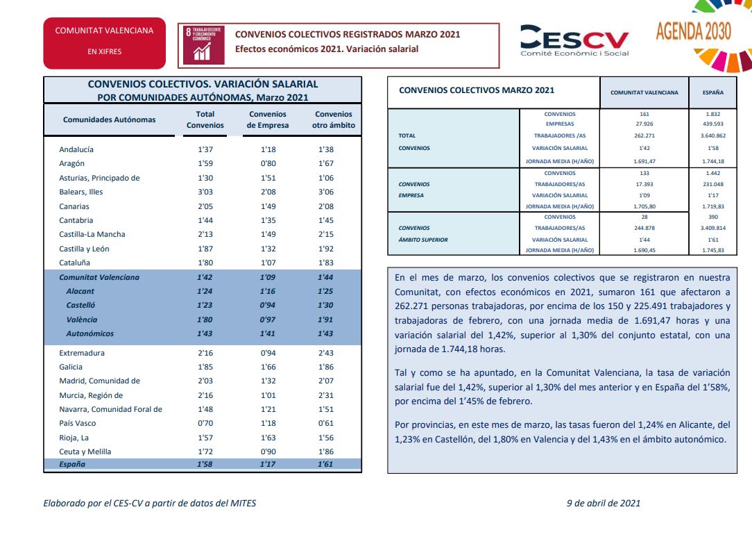 CONVENIOS COLECTIVOS REGISTRADOS MARZO 2021 Efectos económicos 2021. Variación salarial
