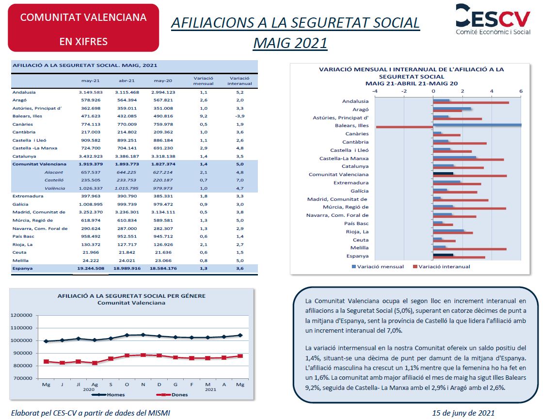 AFILIACIONS A LA SEGURETAT SOCIAL MAIG 2021