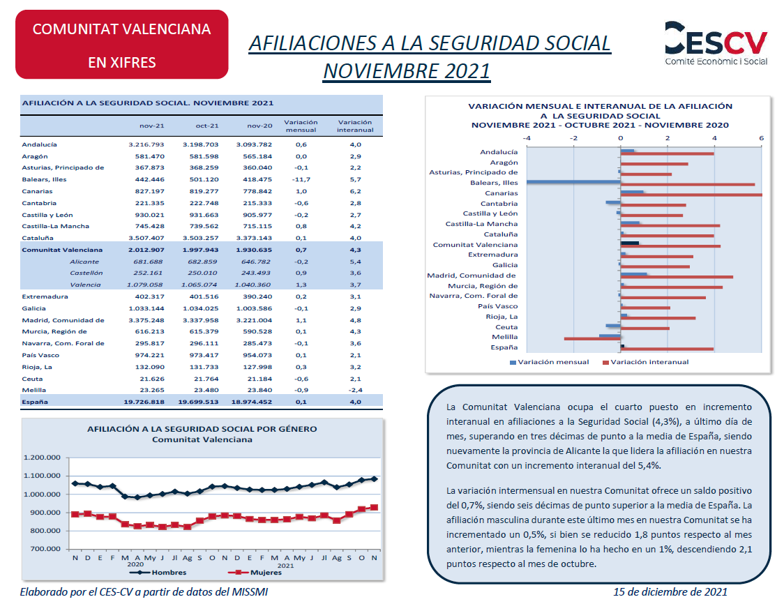 AFILIACIONES A LA SEGURIDAD SOCIAL NOVIEMBRE 2021
