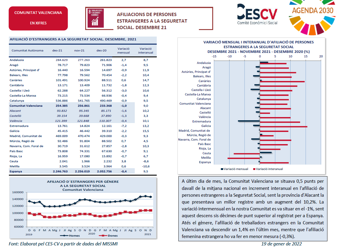AFILIACIONS DE PERSONES ESTRANGERES A LA SEGURETAT SOCIAL. DESEMBRE 2021 