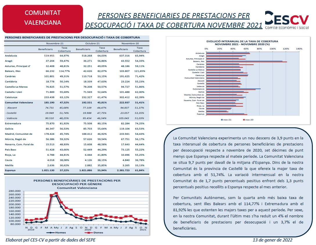 PERSONES BENEFICIARIES DE PRESTACIONS PER DESOCUPACIÓ I TAXA DE COBERTURA NOVEMBRE 2021