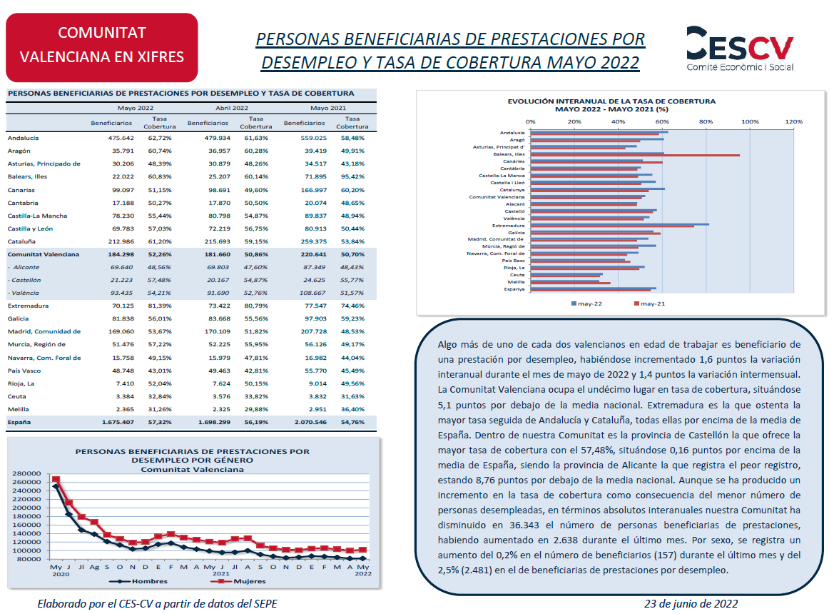PERSONAS BENEFICIARIAS DE PRESTACIONES POR DESEMPLEO Y TASA DE COBERTURA MAYO 2022