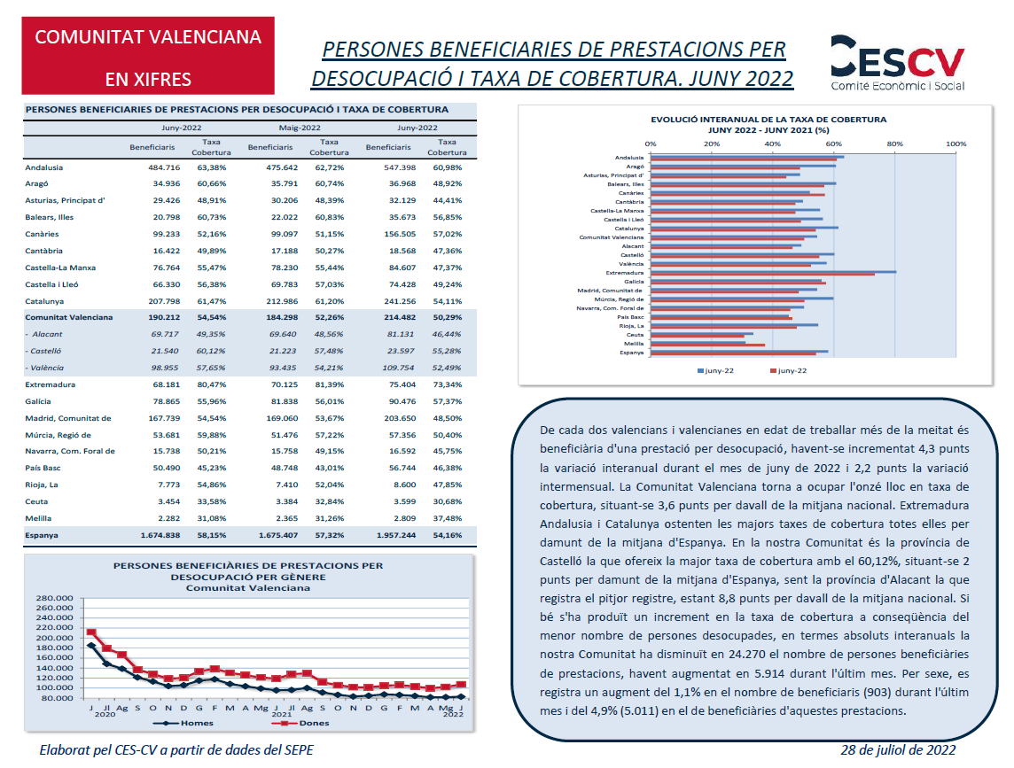 De cada dos valencians i valencianes en edat de treballar més de la meitat és beneficiària d'una prestació per desocupació